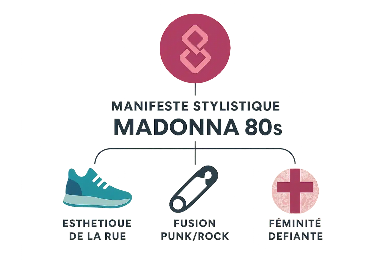 Madonna dans les années 80, look révolutionnaire avec corset, résille et accessoires religieux