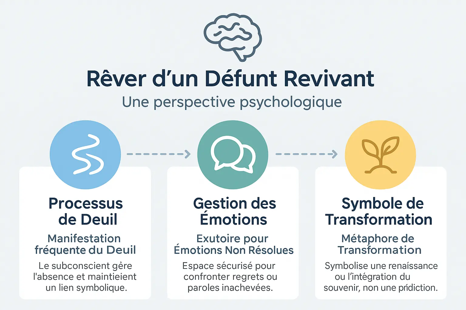 Représentation symbolique d'un rêve impliquant une personne décédée